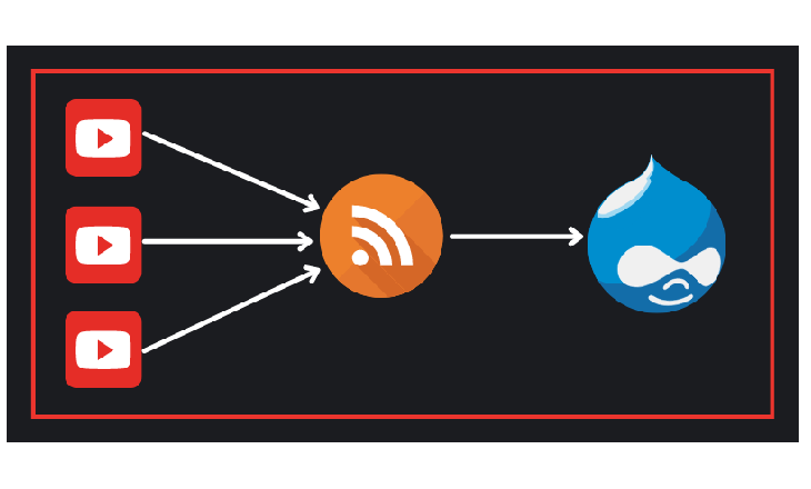 Cómo construir un bloque de videos en YouTube usando el RSS