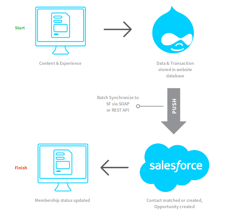 Salesforce a Drupal