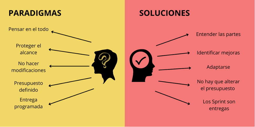 Paradigmas y soluciones